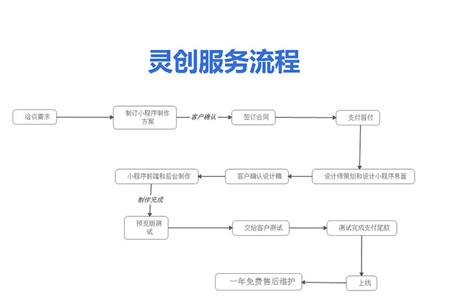 芜湖灵创科技小程序开发流程(图1)